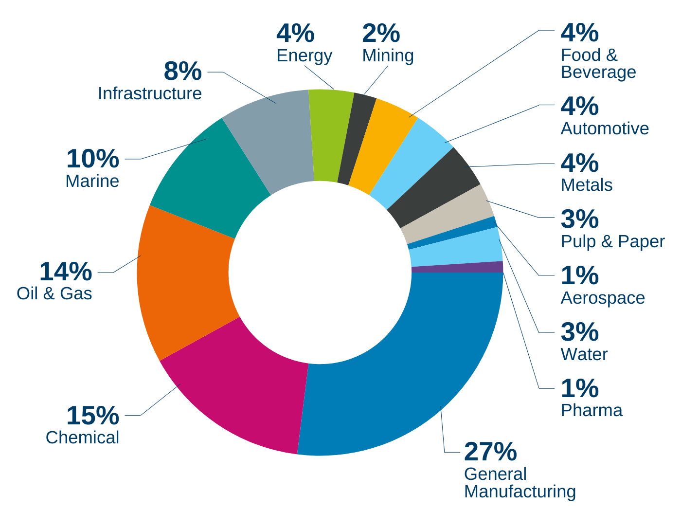 klinger group sales per industry 2024
