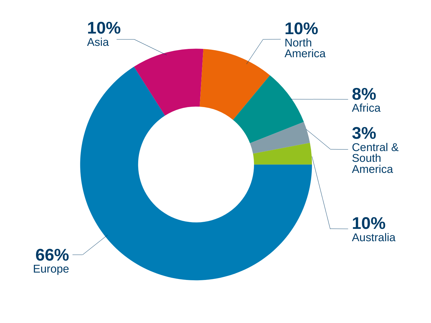 klinger group sales per region 2024